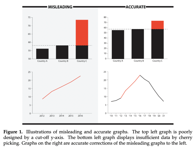 Illustrations of misleading and accurate graphs. The top left graph is poorly designed by a cut-off y-axis. The bottom left graph displays insufficient data by cherry picking. Graphs on the right are accurate corrections of the misleading graphs to the left. 