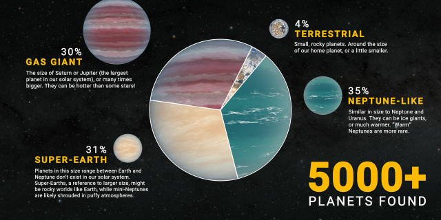 A poster showing types of planets found as a pie chart made of planet.

30% GAS GIANT
The size of Saturn or Jupiter or many times bigger. They can be hotter than some stars!

31% SUPER-EARTH
Planets in this size range between Earth and Neptune don't exist in our solar system. Super-Earths, a reference to larger size, might be rocky worlds like Earth, while mini-Neptunes are likely shrouded in puffy atmospheres.

4% TERRESTRIAL
Small, rocky planets. Around the size of our home planet, or a little smaller.

35% NEPTUNE-LIKE
Similar in size to Neptune and Uranus. They can be ice giants, or much warmer. "Warm" Neptunes are more rare.

5000+ planets found.