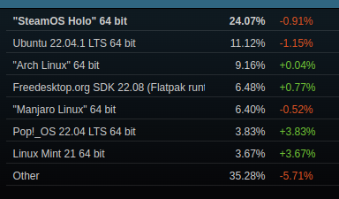 Steam Survey results for Linux - December 2022, showing Pop!_OS and Linux Mint gaining their entire share in one month...sus