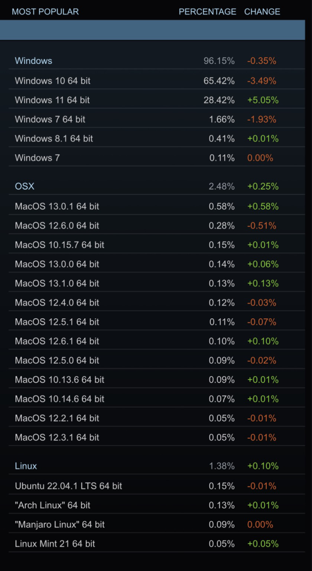 Steam hardware survey for December 2022 broken down into the operating system category