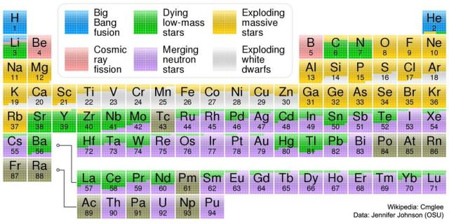 A version of the periodic table of the elements color-coded with where each element is thought to have originated.