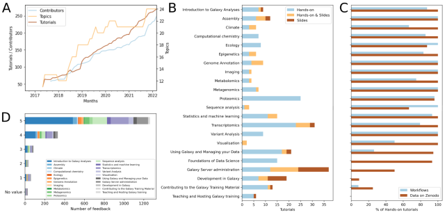 Content of material available on the GTN and feedback from learners. (Top left graph) Evolution of number of topics, tutorials, and contributors over the months between 2017 and 2022. (Middle graph) Number and type of tutorials per topics available on the GTN on April 2022. The latest statistics are publicly available from https://training.galaxyproject.org/stats. (Right graph) Type of supporting materials for tutorials per topics available on the GTN on April 2022. (Bottom left) Score of the embedded feedback in the tutorials per topics. Three questions are asked in the form: 'How much did you like this tutorial?' (from 1 (bad) to 5 (great)), 'What did you like?', 'What could be improved?'. The latest feedback results are publicly available from https://training.galaxyproject.org/feedback.
