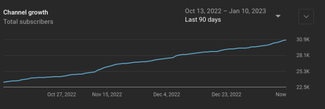 Last 90 days on youtube going from around 22K to nearly 31K