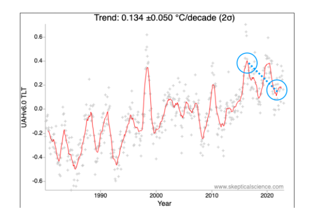 climate data based on monthly satellite temperature records