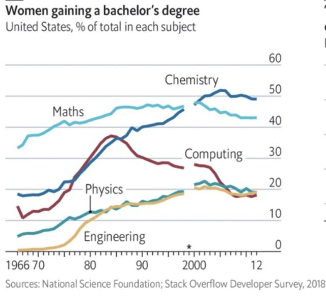 Women gaining a bachelor's degree
United States, % of total in each subject. 

Maths, Chemistry, Physics & Engineering have increased over 40+ years. Computing has decreased.

Source: The Economist