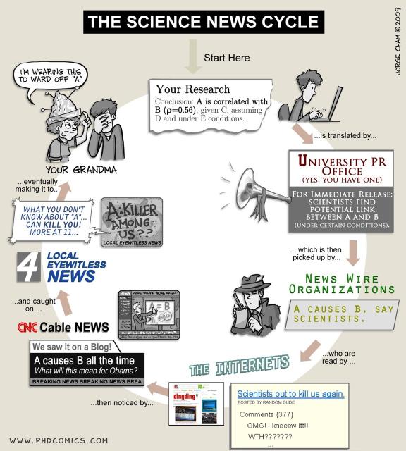 “The Science News Cycle” by Jorge Cham from PHD Comics. 2009.

A scientist’s findings are distorted by the news media until they are unrecognizable. Eventually his own grandma is wearing a tinfoil hat.