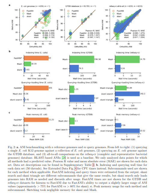 Fig. 2: a. ANI benchmarking with n reference genomes and m query genomes