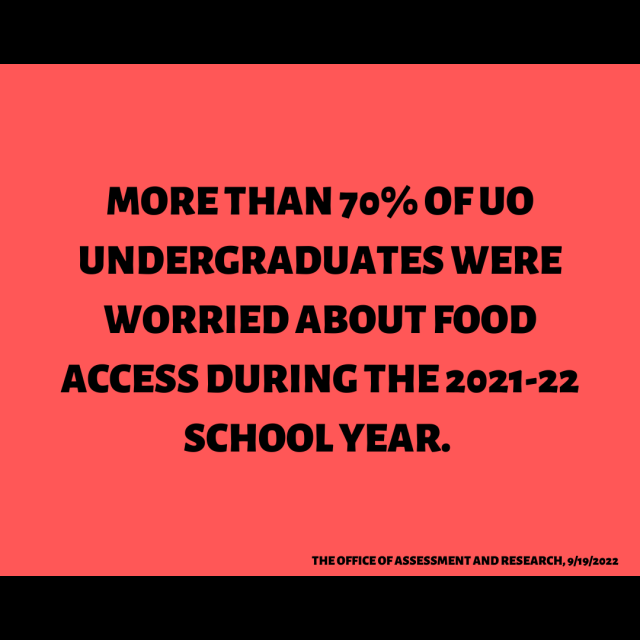 More than 70% of UO Undergraduates were worried about food access during the 2021-22 school year. (The Office of Assessment and Research, Metric Mondays, 9/19/2022)