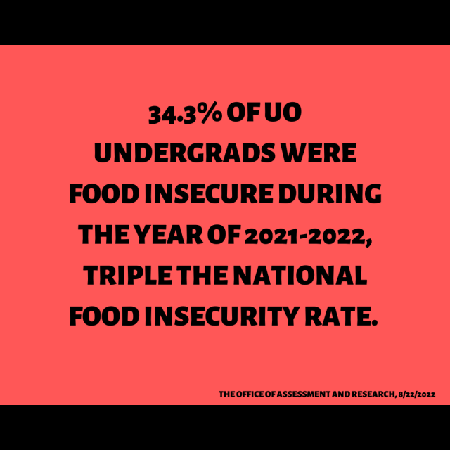 34.3% of UO Undergrads were food insecure during the year of 2021-2022, triple the national food insecurity rate. (The Office of Assessment and Research, Metric Mondays, 8/22/2022)