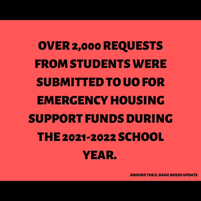 Over 2,000 requests from students were submitted to UO for emergency housing support funds during the 2021-2022 school year. (Around the O, Basic Needs Update, https://around.uoregon.edu/content/uo-launches-new-program-help-students-basic-needs)