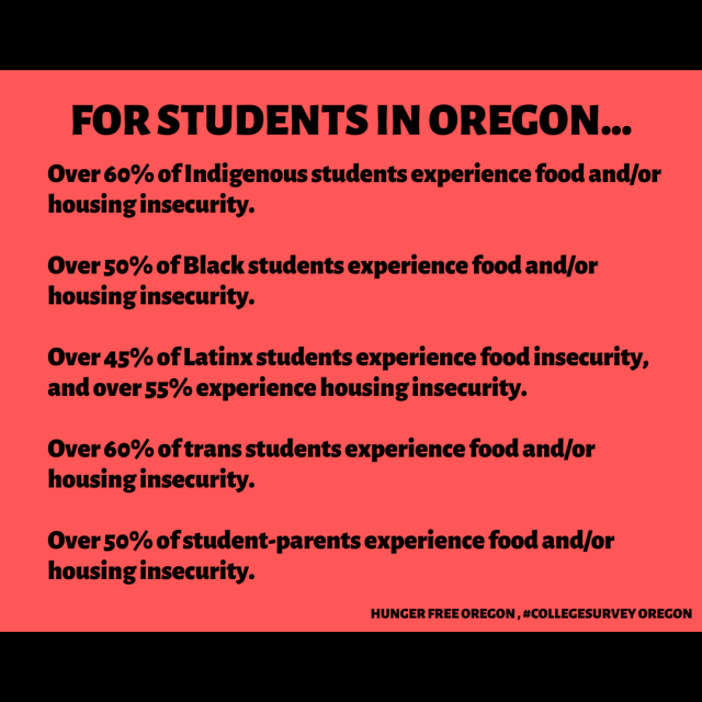 For students in Oregon...
Over 60% of Indigenous students experience food and/or housing insecurity.
Over 50% of Black students experience food and/or housing insecurity.
Over 45% of Latinx students experience food insecurity, and over 55% experience housing insecurity.
Over 60% of trans students experience food and/or housing insecurity.
Over 50% of student-parents experience food and/or housing insecurity (Hunger Free Oregon , #CollegeSurvey Oregon, Full Report, https://oregonhunger.org/hunger-free-campuses/)