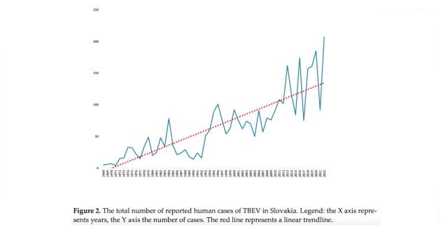 A graph showing a sharp increase in TBEV infections in Slovakia since 1970.