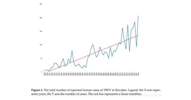 A graph showing a sharp increase in TBEV infections in Slovakia since 1970.