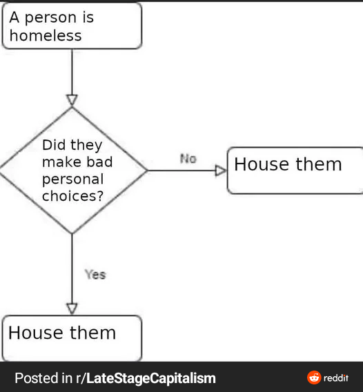 A flow chart on homelessness:

"A Person is homeless"
"Did they make bad personal decisions?"
(yes)
"House them"
(no)
"House them"