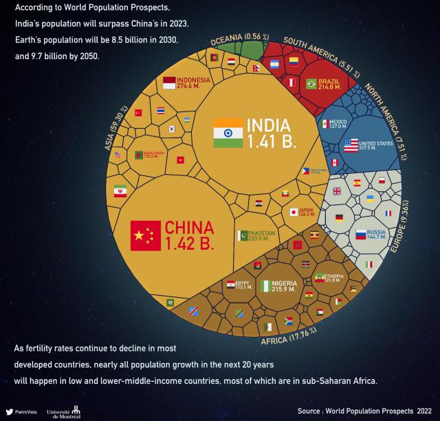 Data visualization of the population in countries around the world based on World Population Prospects data.

"India's population will surpass China's in  2023. Earth's population will be 8.5 billion in 2030 and 9.7 billion by 2050.

As fertility rates continue to decline in most developed countries, nearly all population growth in the next 20 years will happen in low and lower-middle-income countries, most of which are in sub-Saharan Africa."