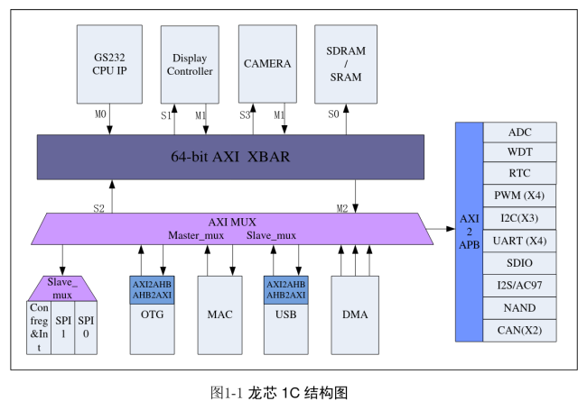 Block diagram of the Loongson 1C SoC.

A "GS232 CPU IP core" (aka Loongson core), a display controller, a camera port, and a SDRAM/SRAM is connected to a 64-bit "AXI" cross-bar switch. This is then connected to a AXI multiplier to other peripherals, including SPI, USB 2.0 OTG, Ethernet MAC, and MAC. Finally, a AXI to APB bridge offers access to ADC, WDT, RTC, PWM, I2C, UART, SDIO, I2S/AC97, NAND, CAN ports.