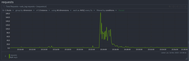 Requests after I mention an account. 