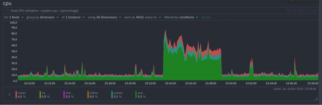 CPU load from when I mention someone. 