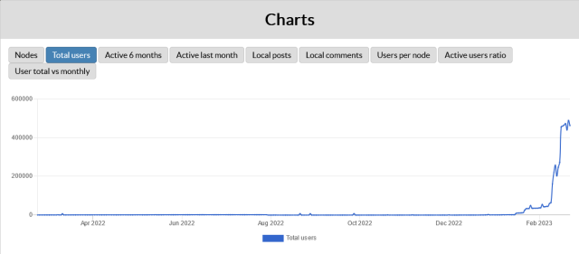 Misskey total users count.