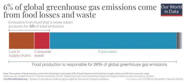 “6% of global greenhouse gas emissions come from food losses and waste.” Source: Our World in Data