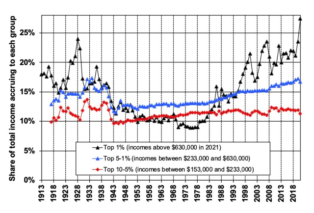 Graph from Striking it Richer: The Evolution of Top Incomes in the United States (Updated with 2019-2021 estimates)