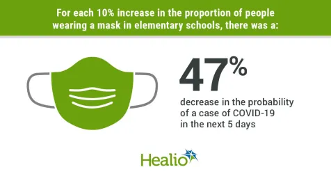 For each 10% increase in the proportion of people wearing a mask in elementary schools, there was a 47% decrease in the probability of a case of COVID-19 in the next five days. 

